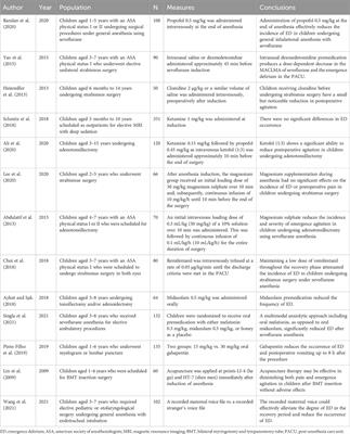 Electroencephalographic insights into the pathophysiological mechanisms of emergence delirium in children and corresponding clinical treatment strategies